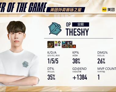 TheShy连续二十场比赛得分超过挺进下一轮，法国队挑战极限！