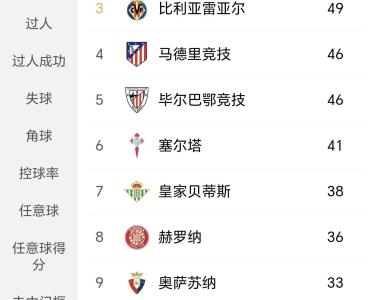 关于马德里竞技连续八轮不败，稳定积分榜前列的信息