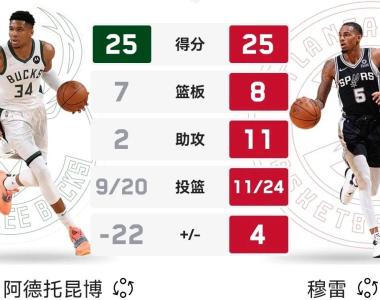 雄鹿主帅调整战术，扭转连败局面