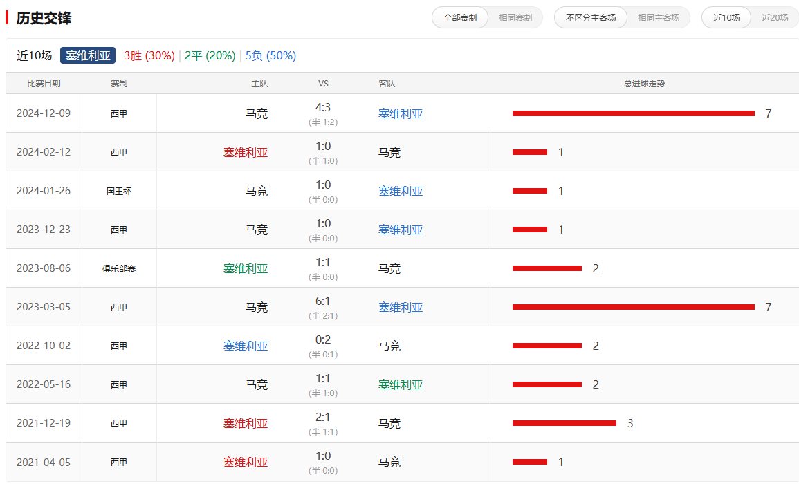 包含塞维利亚主场告捷：积分暂居榜首的词条